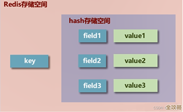 Java性能卡壳？试试Redis高并发，速度提升真不是吹的
