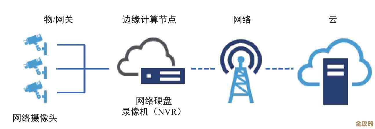 边缘计算好像能帮物联网解决那些一直困扰它的大麻烦吧