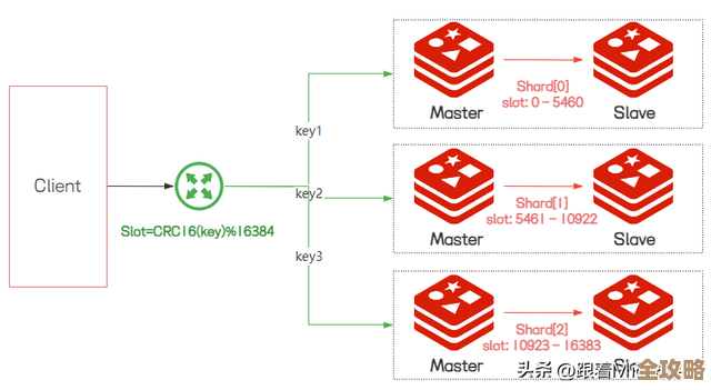 用Redis集群配合JWT,安全性好像能提升不少,实际咋样还得试试看 用Redis集群配合JWT,安全性好像能提升不少,实际咋样还得试试看