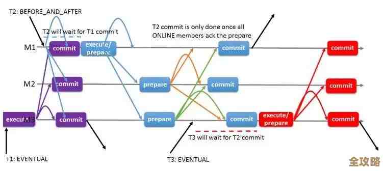 数据一致性和安全保障那些事儿，MGR里其实没那么复杂