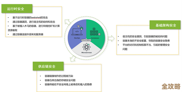 容器安全那些事儿，聊聊怎么做得好还有哪些坑别踩