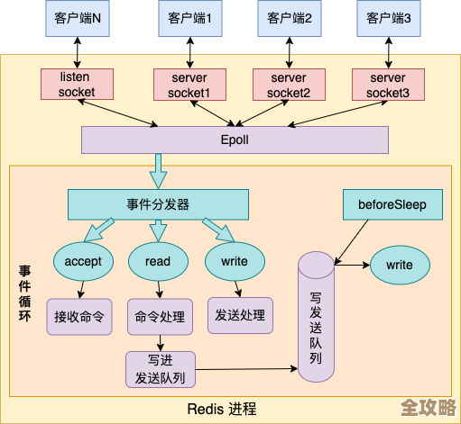 用Redis搞消息异步处理，效率提升其实没那么难讲究不少细节
