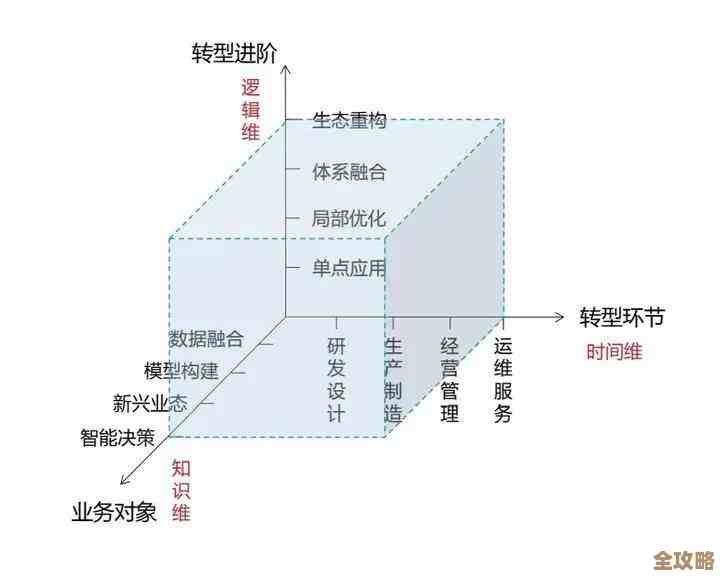 深度剖析企业应用变革，教你怎么一步步走出困境和迷茫的路线图