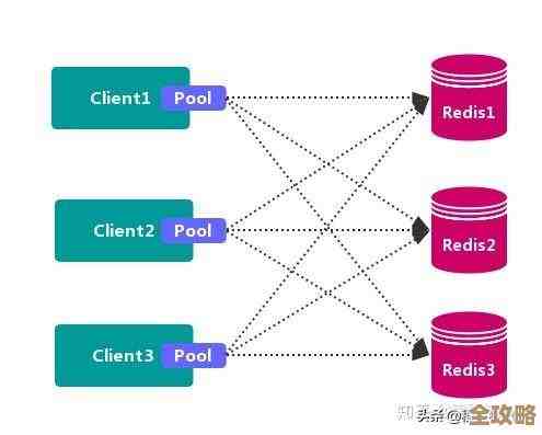 yii2怎么简单连上redis集群，过程其实没那么复杂分享下经验