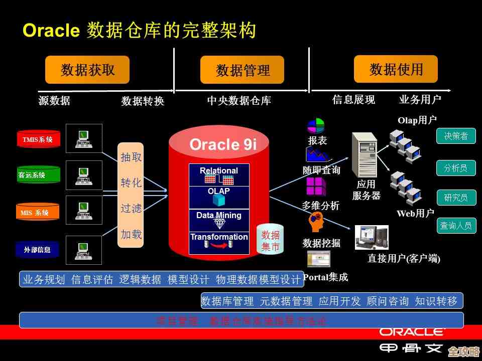 oracle超市数据库设计里关系改不了的问题和那些设计细节想法