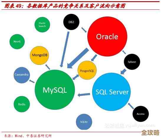 SQL和Redis到底差在哪儿,咋选用更合适点呢? SQL和Redis到底差在哪儿,咋选用更合适点呢?