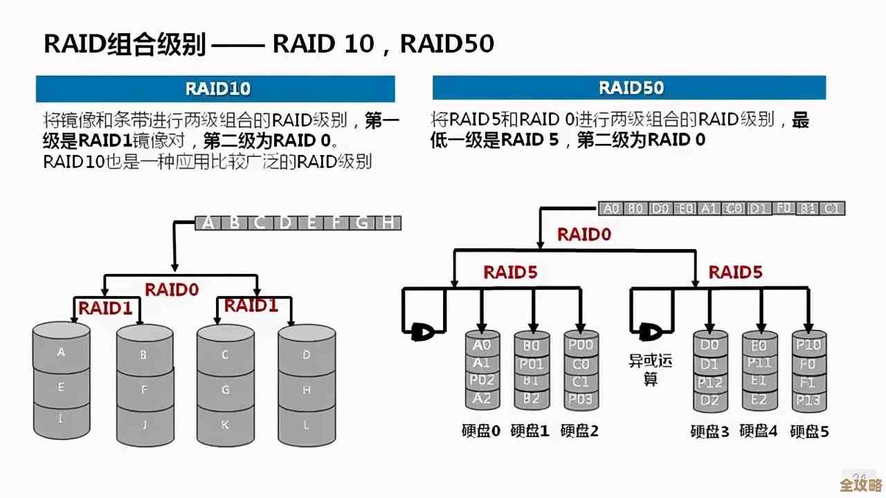数据库服务器里Raid怎么配才靠谱,配置步骤和注意点聊聊 数据库服务器里Raid怎么配才靠谱,配置步骤和注意点聊聊