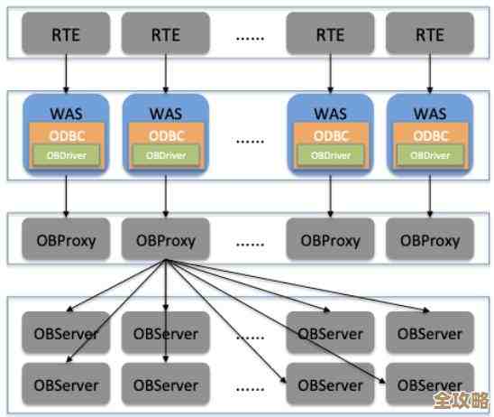 SQL数据库优化那些事儿,怎么让数据操作跑得更快点吧 SQL数据库优化那些事儿,怎么让数据操作跑得更快点吧