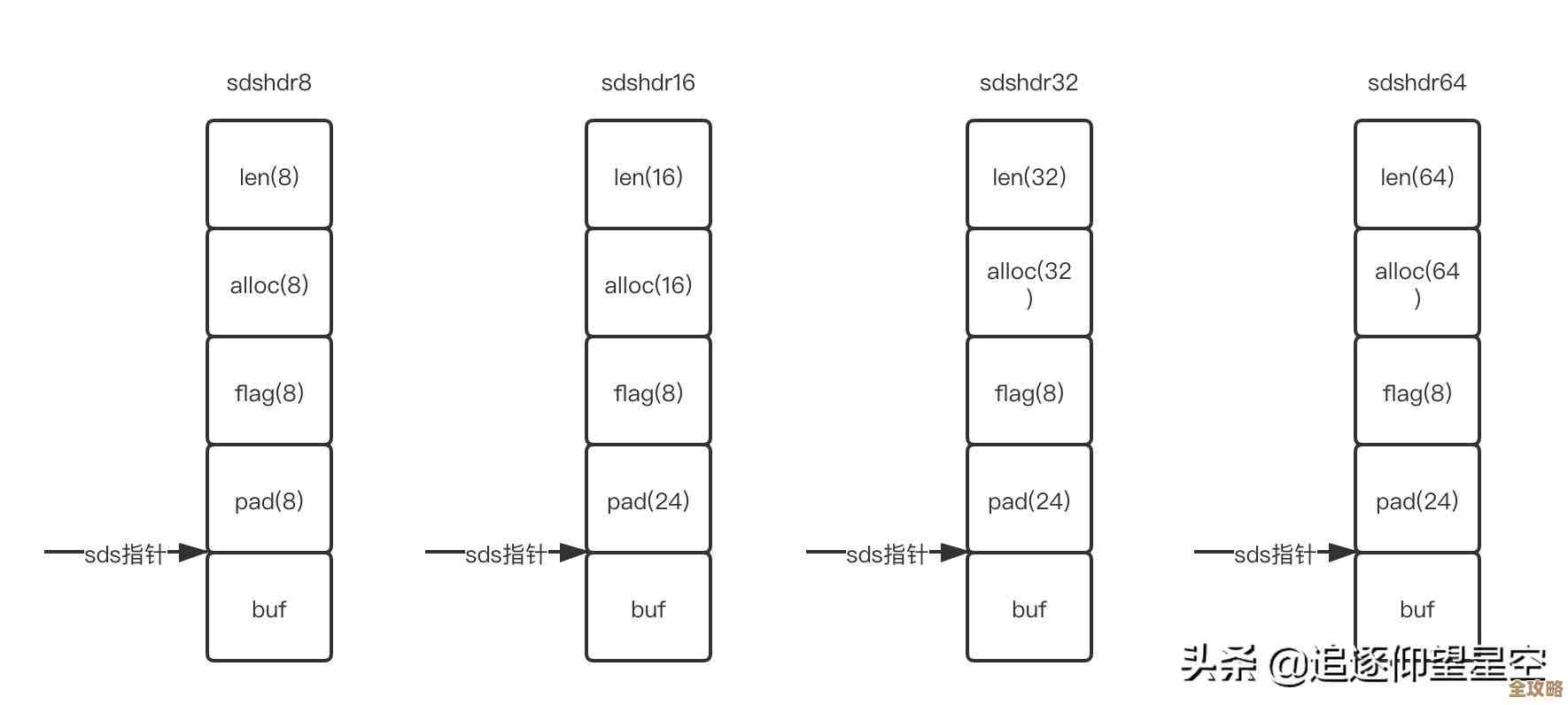 Redis内存用多少怎么查啊，redis查看内存大小的方法有哪些呢