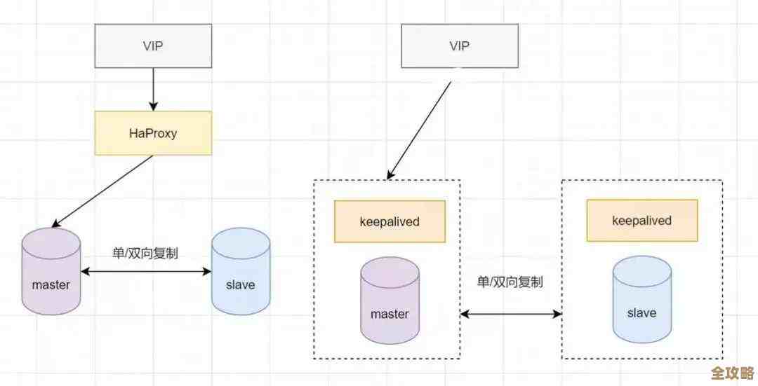 大型互联网系统里数据库切换那事儿，怎么搞才稳妥又不出大问题