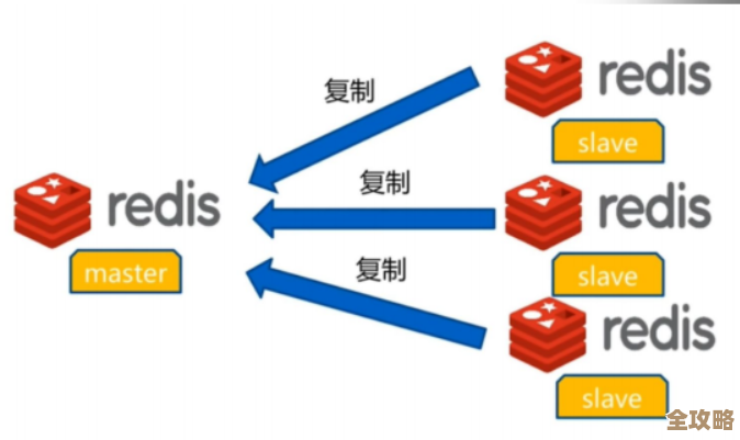 Redis那些复杂问题怎么破？深入聊聊高级用法和实战难点