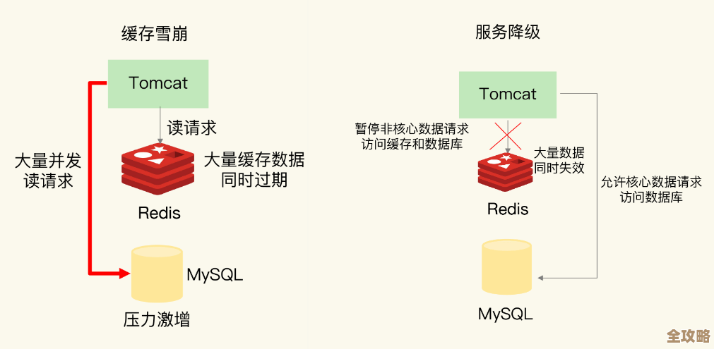 Redis缓存用着内存老爆，咋整才能不让它吃太多啊