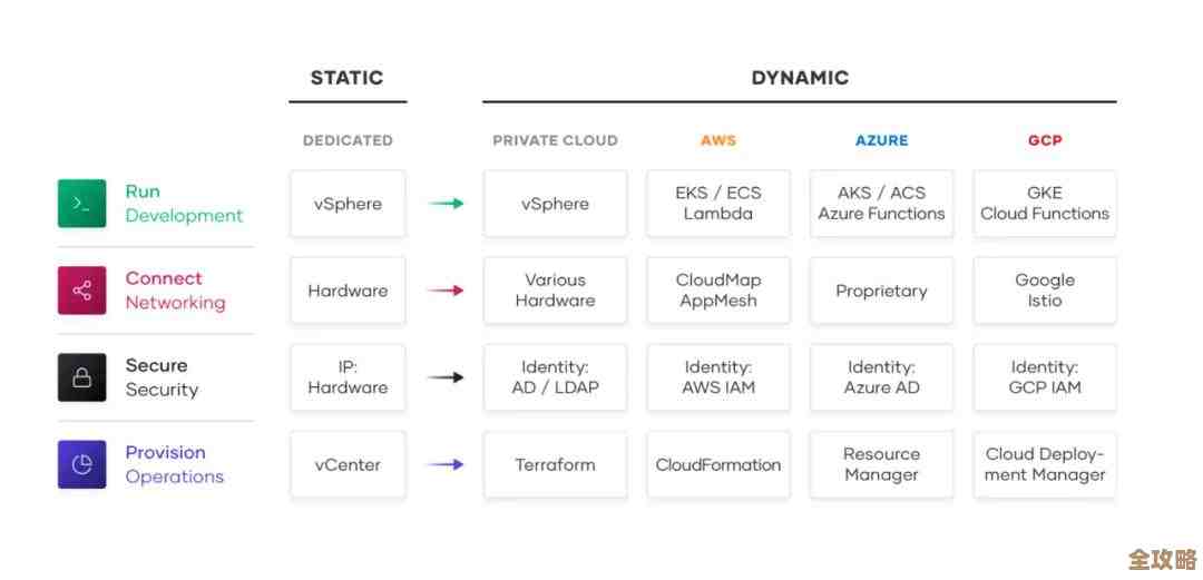 调查显示大多数IT人员其实更喜欢混合云和多云环境的趋势