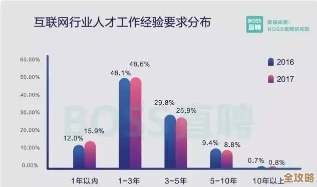 云时代下，IT人技能缺口还挺大，差不多一半都得补课才行