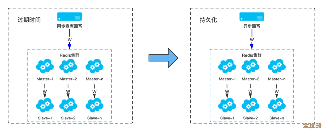 缓存数据没了,才发现Redis持久化设置根本没搞清楚,真是踩坑了 缓存数据没了,才发现Redis持久化设置根本没搞清楚,真是踩坑了