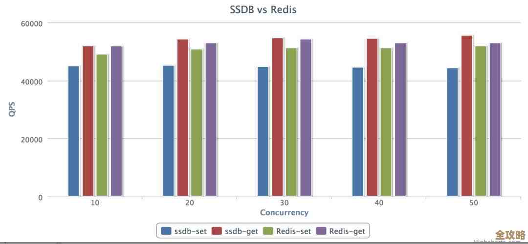 Redis读写速度超快，数据存取效率瞬间提升，真心加速体验