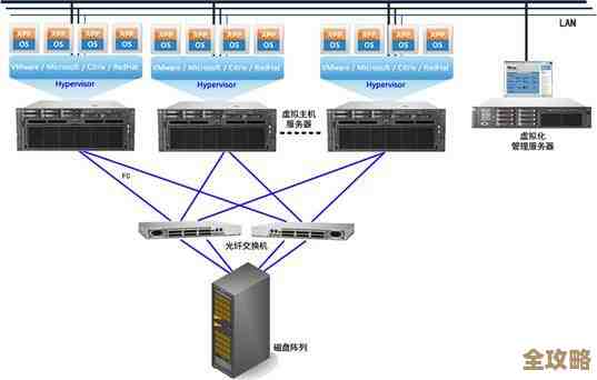 服务器虚拟化里存储到底怎么发挥作用，影响和关键点那些东西分析一下