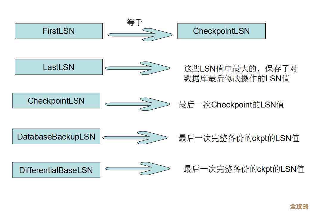 SQL数据库备份里完整和差异备份到底怎么用区别在哪儿说不清楚就看看这篇吧