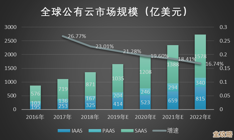 公有云花钱要多了，Gartner说用户支出会涨不少，增长挺快的