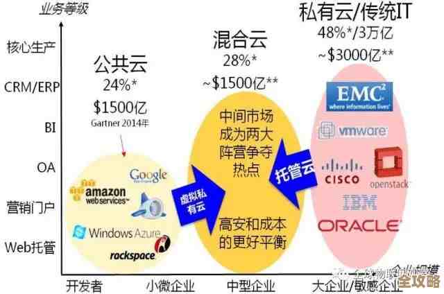 云计算厂商现在都在抢着升级，边缘计算好像成了能不能赢的关键点吧