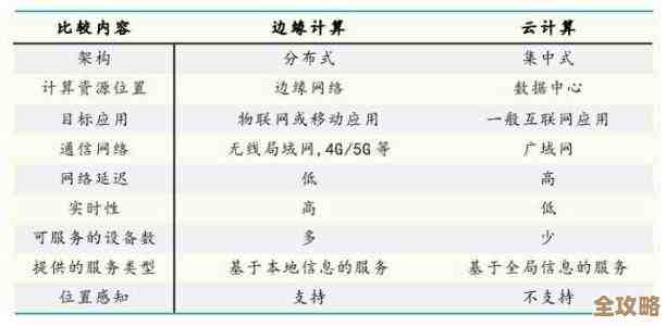 云计算厂商现在都在抢着升级，边缘计算好像成了能不能赢的关键点吧