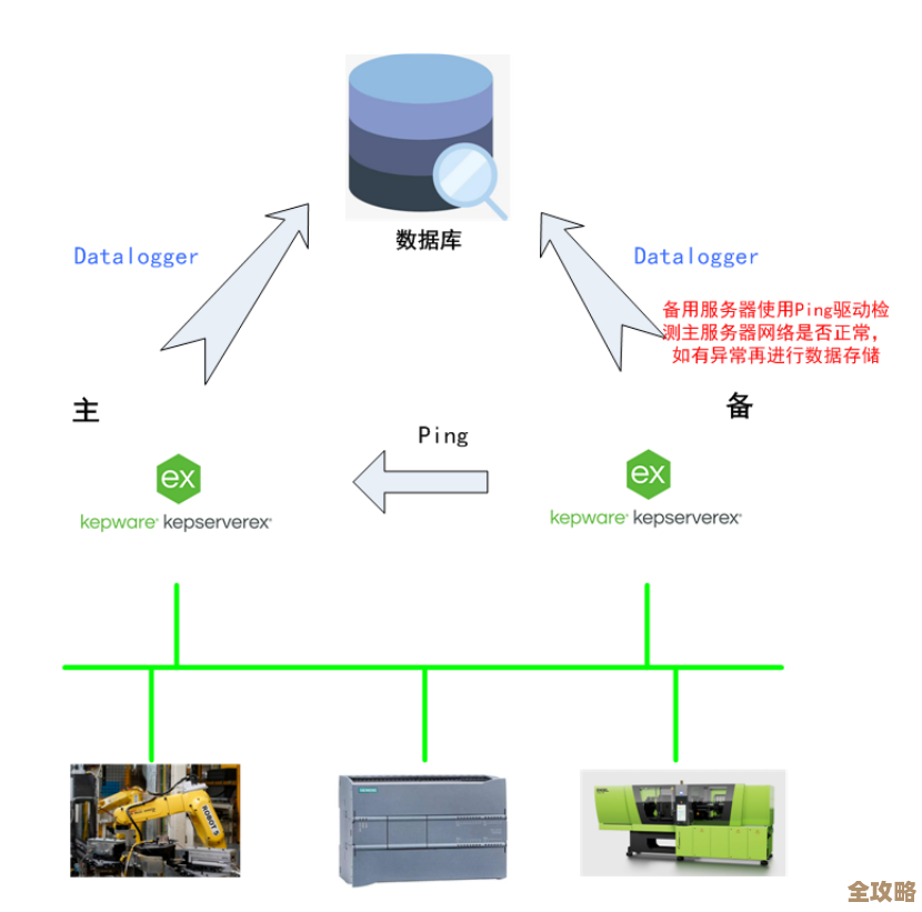 多服务器环境下多个数据库之间实现数据实时同步的技术和挑战探讨