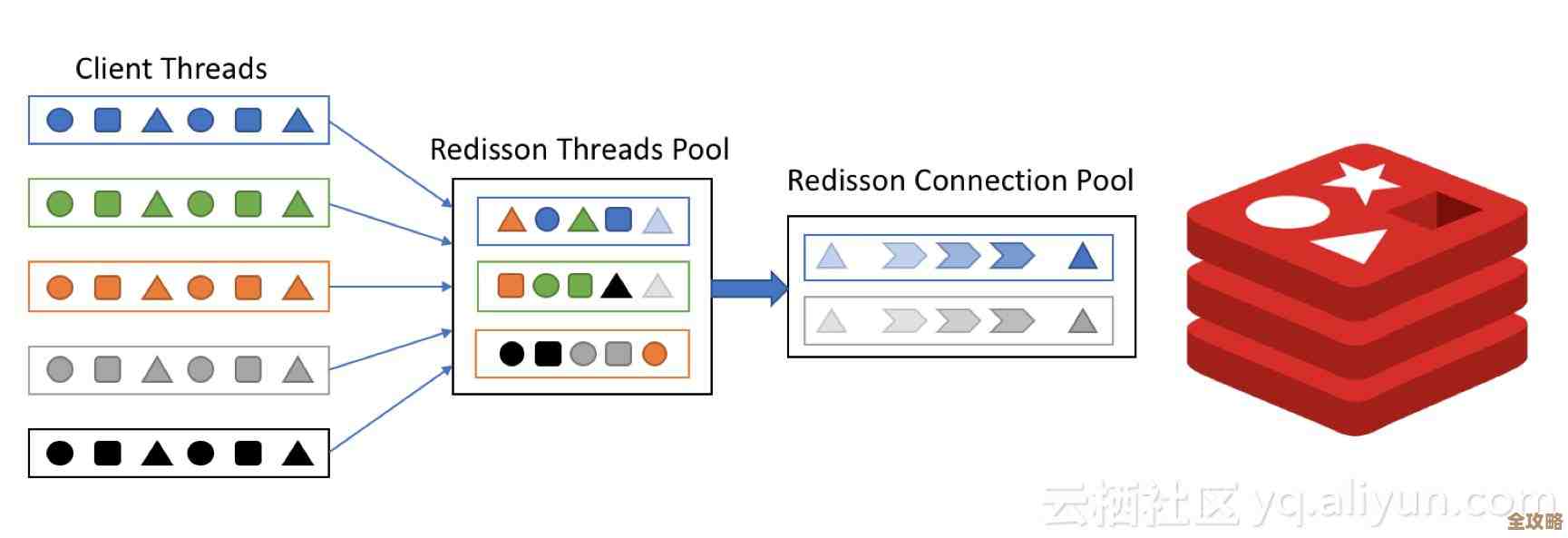 Redis里头怎么弄网络代理啊，设置步骤和注意点讲讲