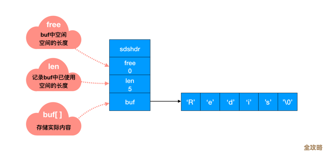 用Redis来搞定网站阅读量统计,速度快还省资源,读数秒变精准 用Redis来搞定网站阅读量统计,速度快还省资源,读数秒变精准