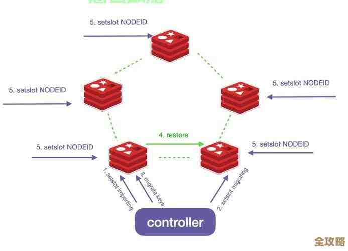 Redis数据智能迁移怎么搞,异构环境下的那些事儿和技巧分享 Redis数据智能迁移怎么搞,异构环境下的那些事儿和技巧分享