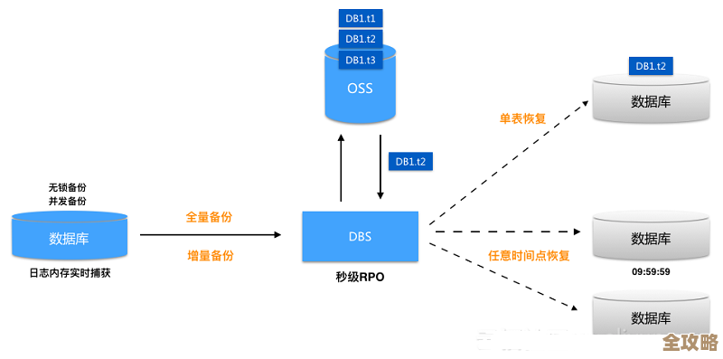 MSSQL DTS备份那个东西，关键是帮你数据别丢了，挺重要的措施啊