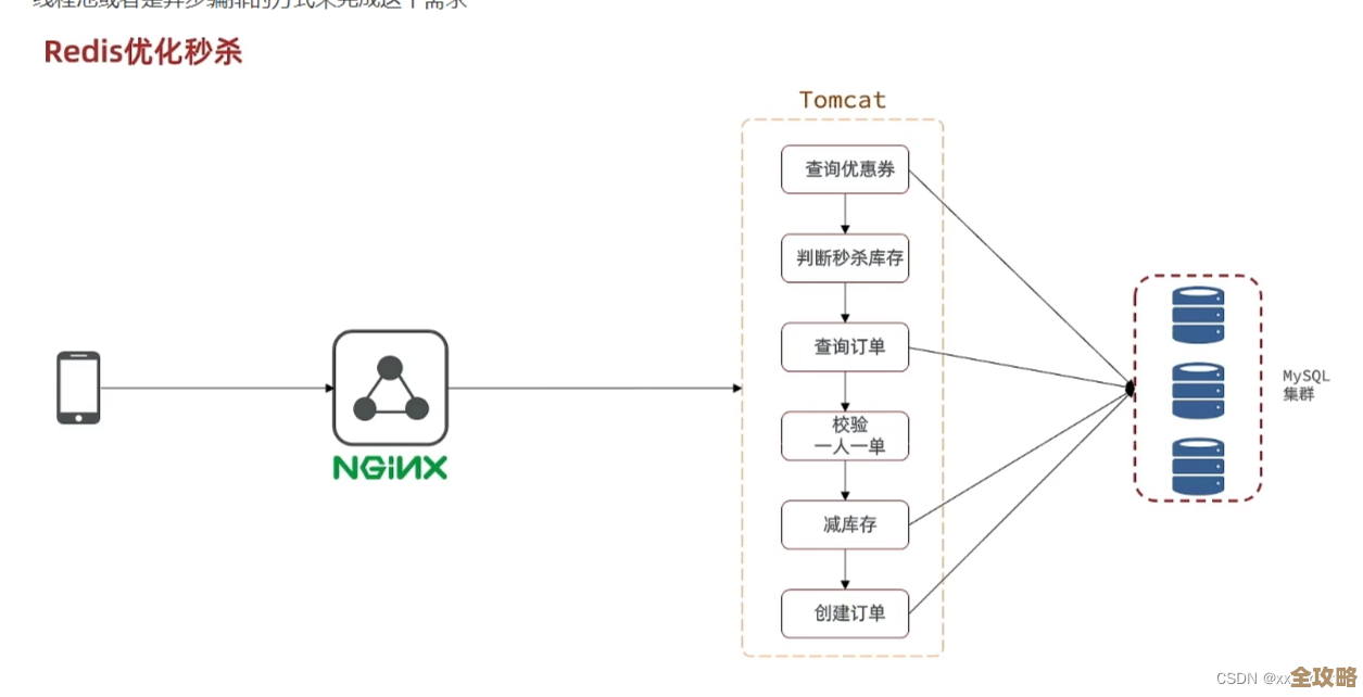 Redis主从备份怎么检测才靠谱，实操经验分享和一些坑提醒