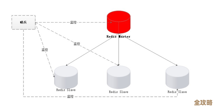 Redis遇到麻烦了?聊聊那些不太正统但挺管用的解决办法 Redis遇到麻烦了?聊聊那些不太正统但挺管用的解决办法