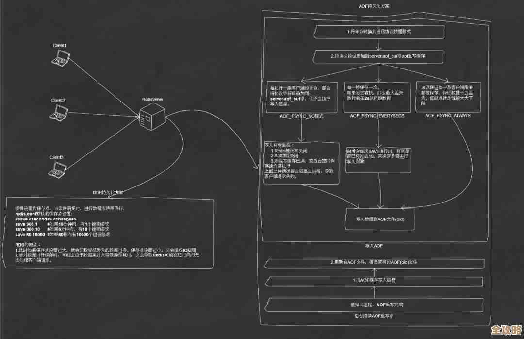 Redis到底是干啥的？高性能数据库存储神器简单聊聊