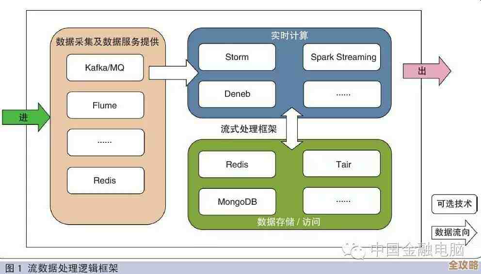 Redis Stream真挺强的，拿它来做数据流处理系统其实还蛮有意思的，redis的stream到底能怎么玩呢？