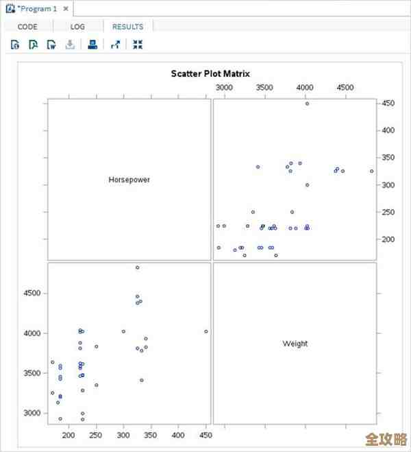 树叶云SAS教程里头讲的就是怎么用SAS做相关性分析，挺实用的技巧分享