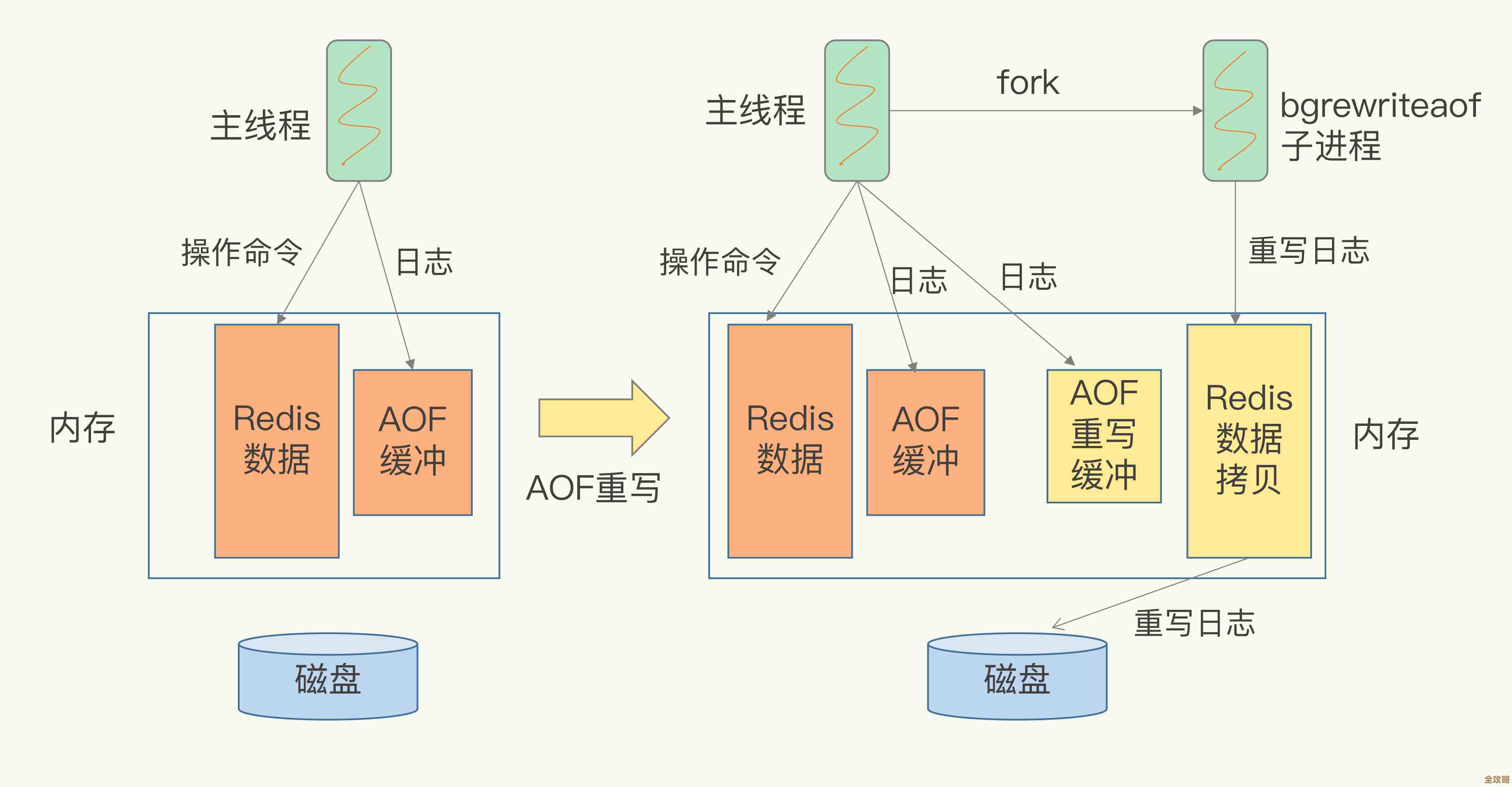 Redis核心架构那些不太容易说清楚但又特别重要的东西深入聊聊