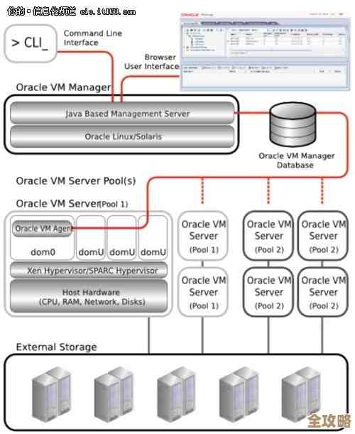 主流桌面虚拟化里头，Oracle这块儿到底咋样，说说它的那些事儿