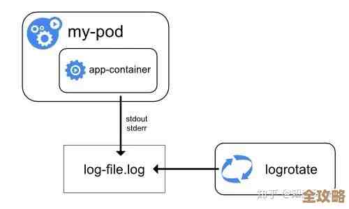 Kubernetes里那些终止流程，怎么才能不慌乱又顺利地收尾呢？