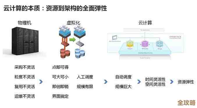说说云计算里数据库那些事儿,怎么用大概了解一下 说说云计算里数据库那些事儿,怎么用大概了解一下