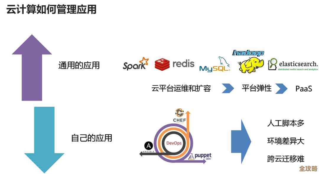 说说云计算里数据库那些事儿,怎么用大概了解一下 说说云计算里数据库那些事儿,怎么用大概了解一下