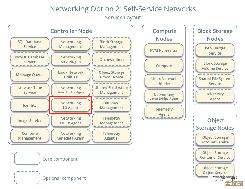 建模这事儿说白了，就是帮你在OpenStack里少踩坑，省心又高效