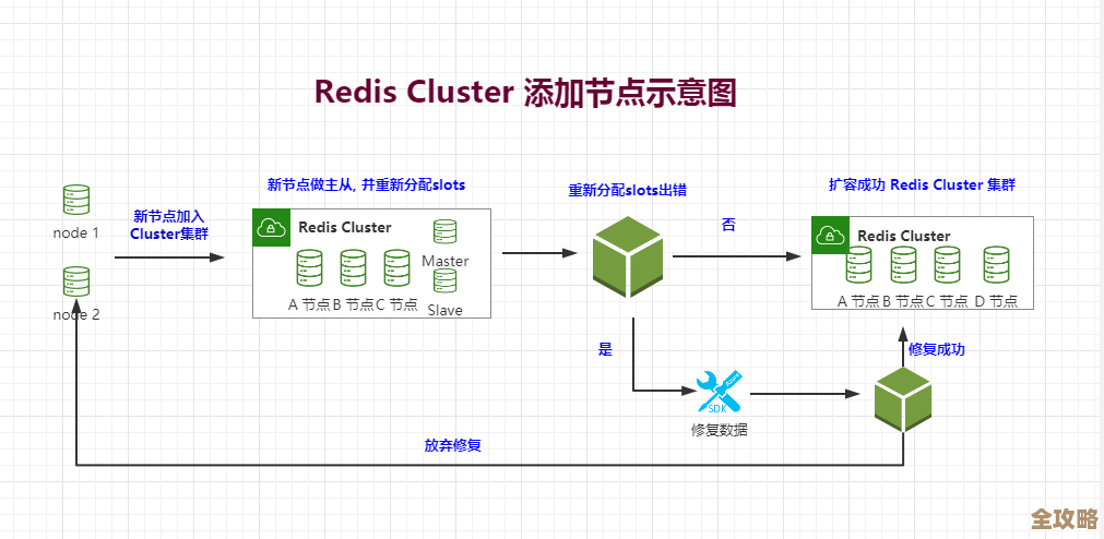 Redis集群怎么挂节点才不会断线，连接稳定那种实现方法分享
