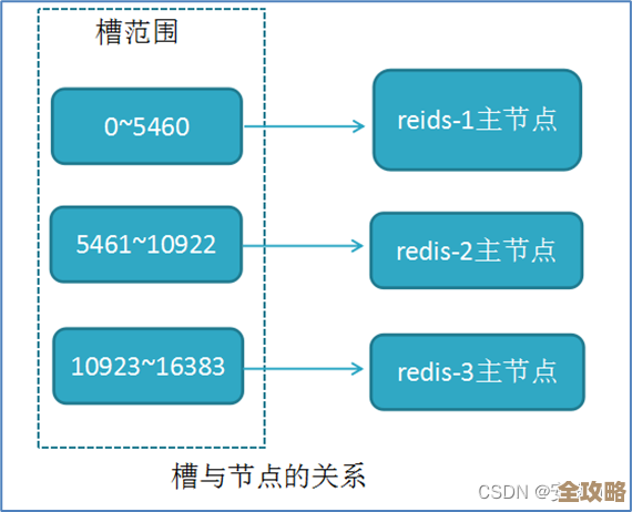 Redis集群怎么挂节点才不会断线，连接稳定那种实现方法分享