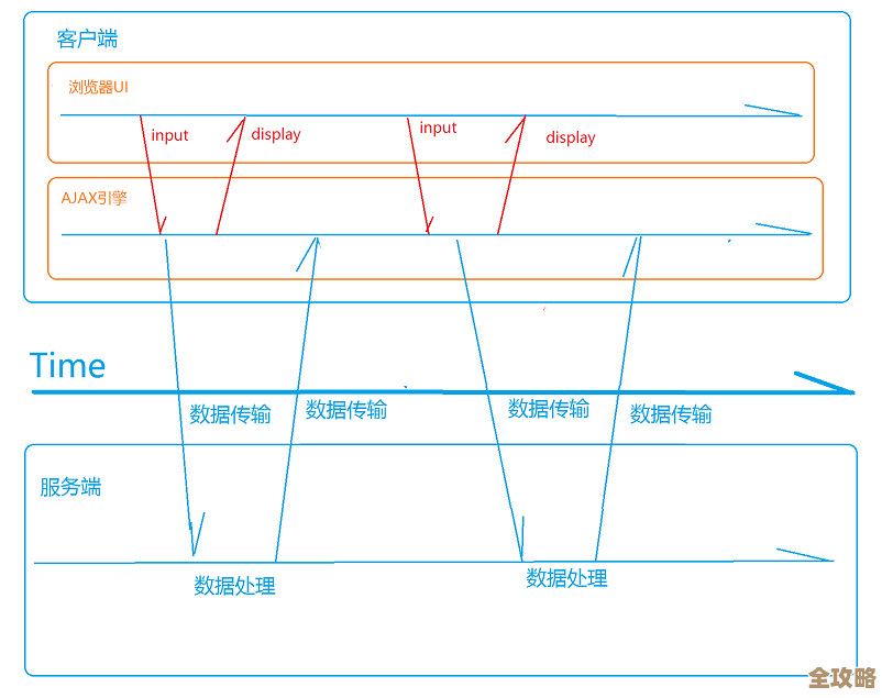 AJAX提交的post数据怎么搞定存数据库，ajax和$post一起用到底咋整才行