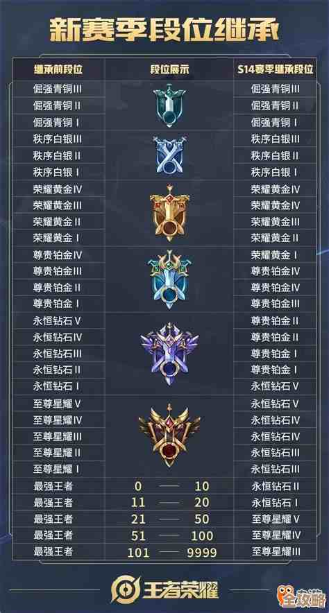 王者荣耀段位等级顺序,搞清楚晋级降级那些坑和细节. 王者荣耀段位等级顺序,搞清楚晋级降级那些坑和细节.