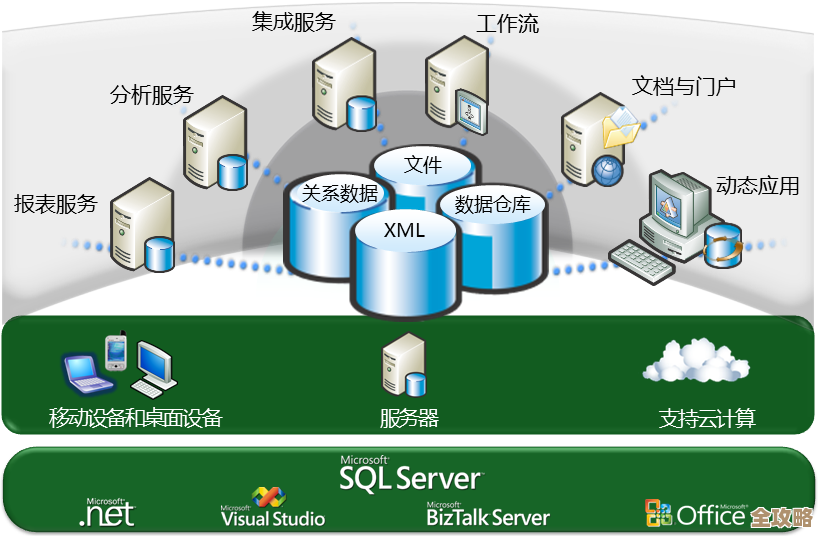 SQLServer这三十年技术变迁,经历了多少风雨和辉煌,真是让人感慨万千 SQLServer这三十年技术变迁,经历了多少风雨和辉煌,真是让人感慨万千