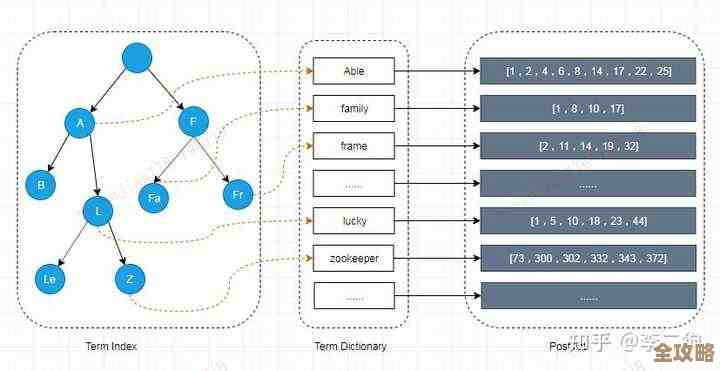 数据库里EM到底怎么发挥神奇效果，真没想到竟然这么有用！