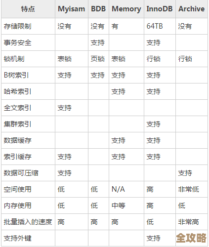 MySQL里各种索引到底是啥，怎么用才算合适，有点乱想跟你聊聊