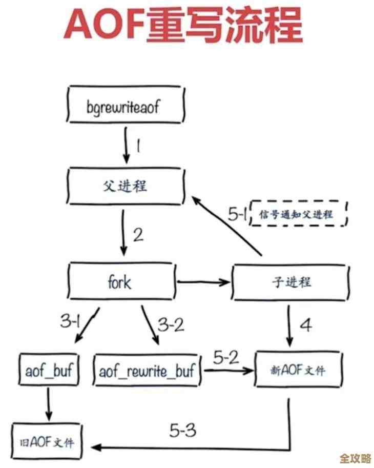 Redis服务故障提醒我们备份策略得调整,灾难预防不能忽视 Redis服务故障提醒我们备份策略得调整,灾难预防不能忽视