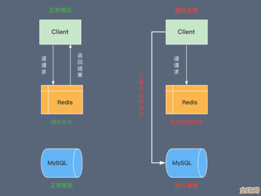 Redis高并发访问那些事儿，聊聊怎么用技术解决瓶颈问题